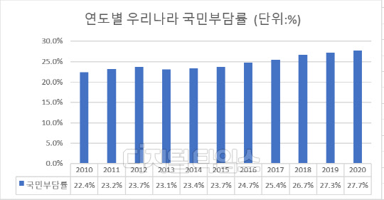 연도별 우리나라 국민부담률 <자료:국회예산정책처>